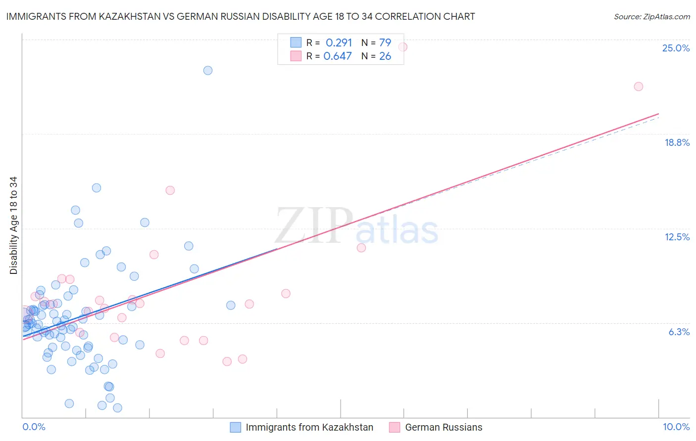 Immigrants from Kazakhstan vs German Russian Disability Age 18 to 34