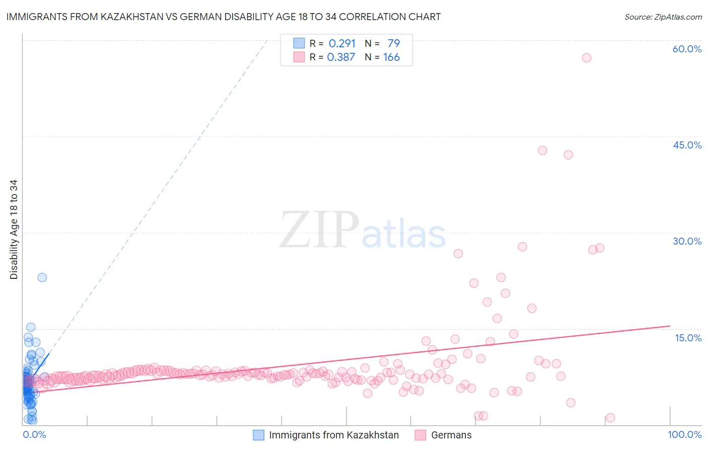 Immigrants from Kazakhstan vs German Disability Age 18 to 34