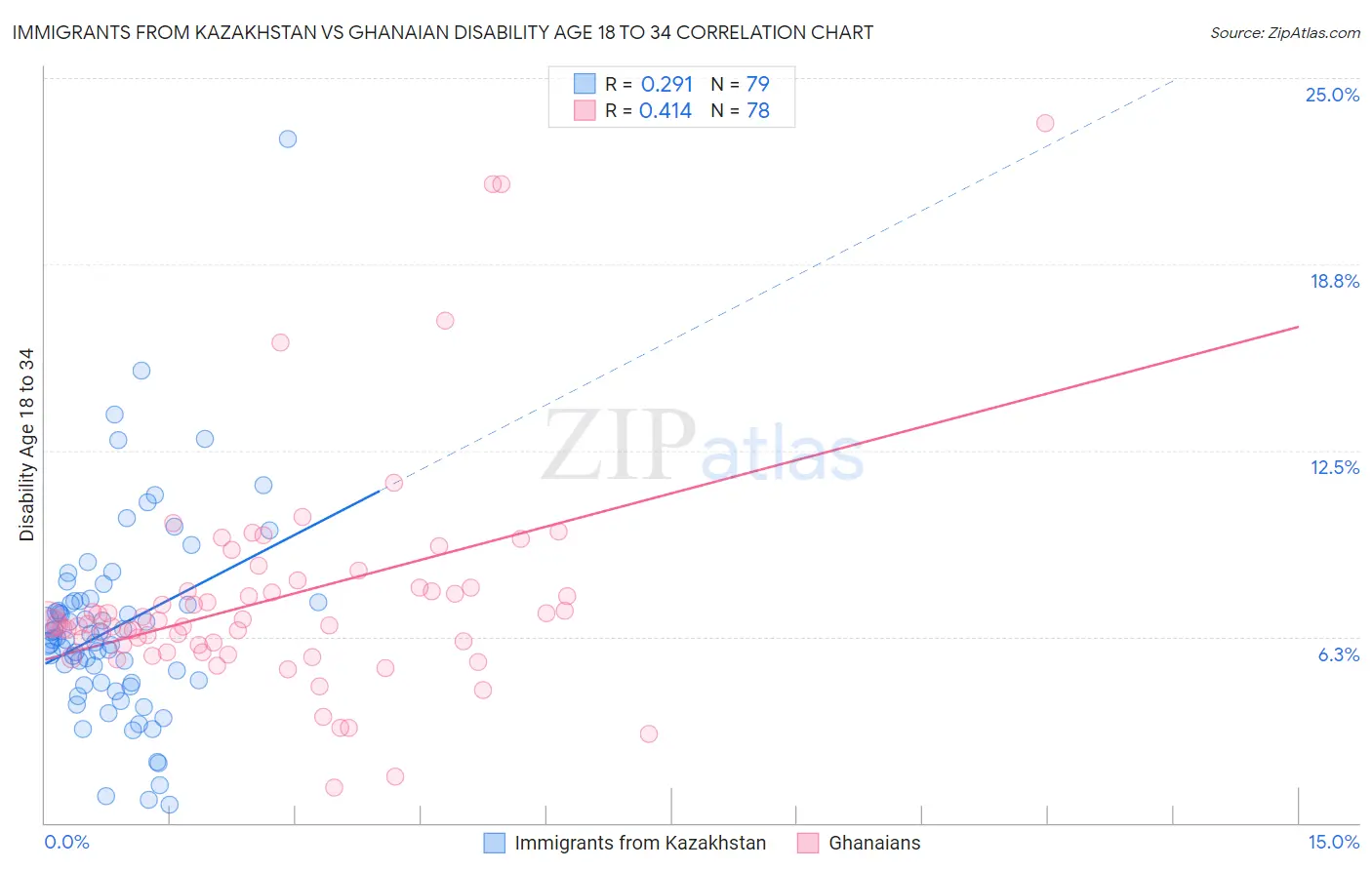 Immigrants from Kazakhstan vs Ghanaian Disability Age 18 to 34