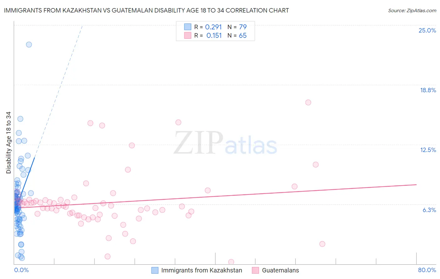 Immigrants from Kazakhstan vs Guatemalan Disability Age 18 to 34