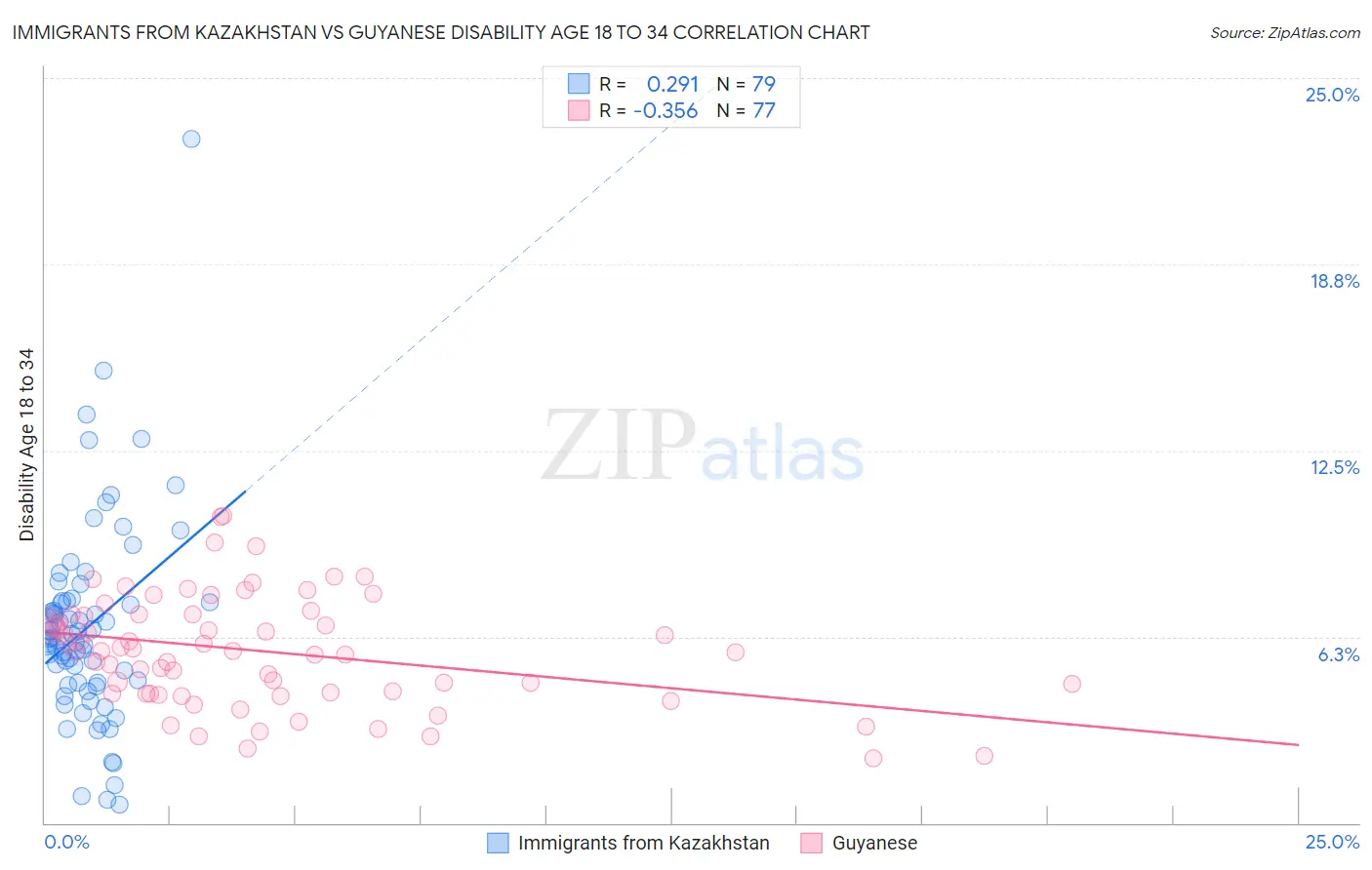 Immigrants from Kazakhstan vs Guyanese Disability Age 18 to 34
