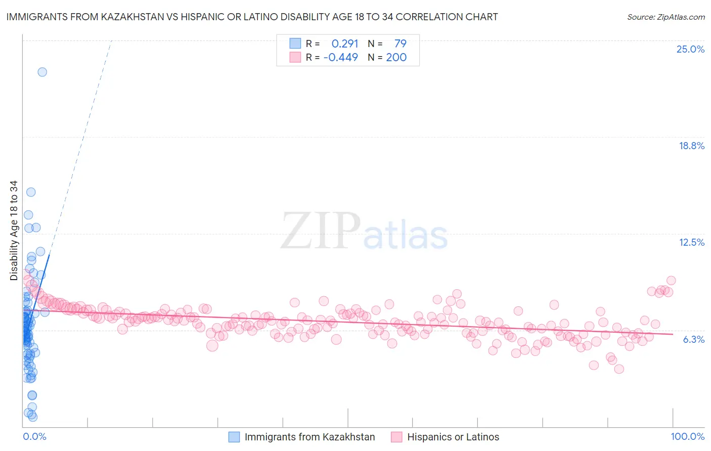 Immigrants from Kazakhstan vs Hispanic or Latino Disability Age 18 to 34