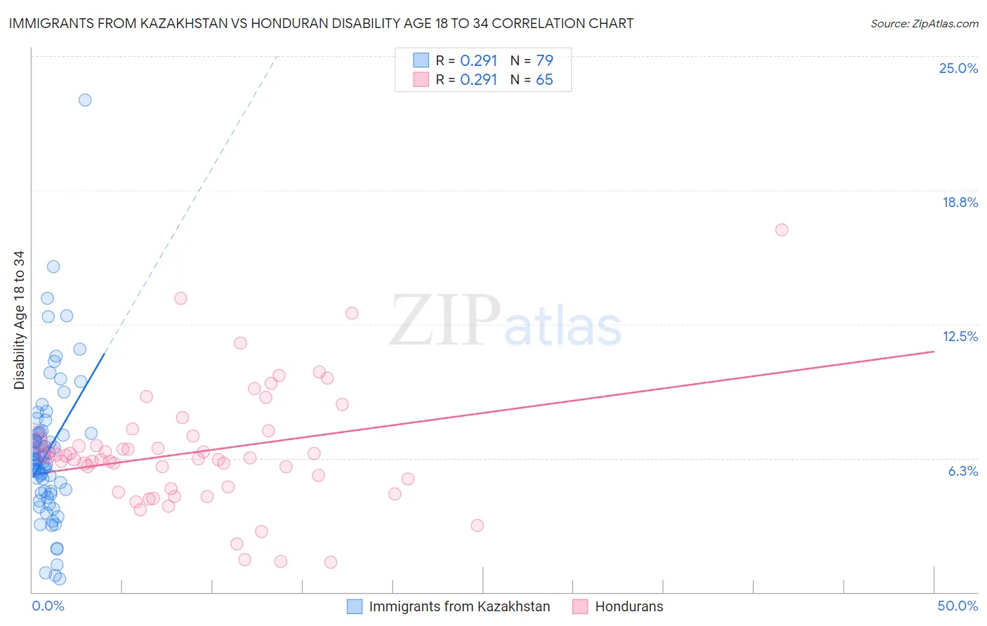 Immigrants from Kazakhstan vs Honduran Disability Age 18 to 34