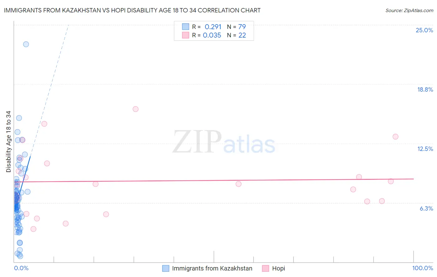 Immigrants from Kazakhstan vs Hopi Disability Age 18 to 34
