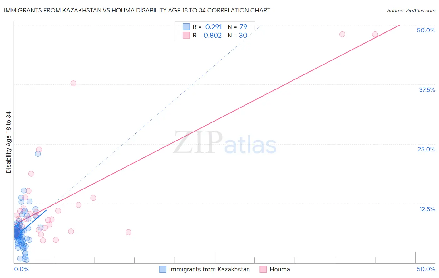 Immigrants from Kazakhstan vs Houma Disability Age 18 to 34
