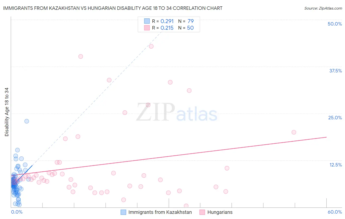 Immigrants from Kazakhstan vs Hungarian Disability Age 18 to 34