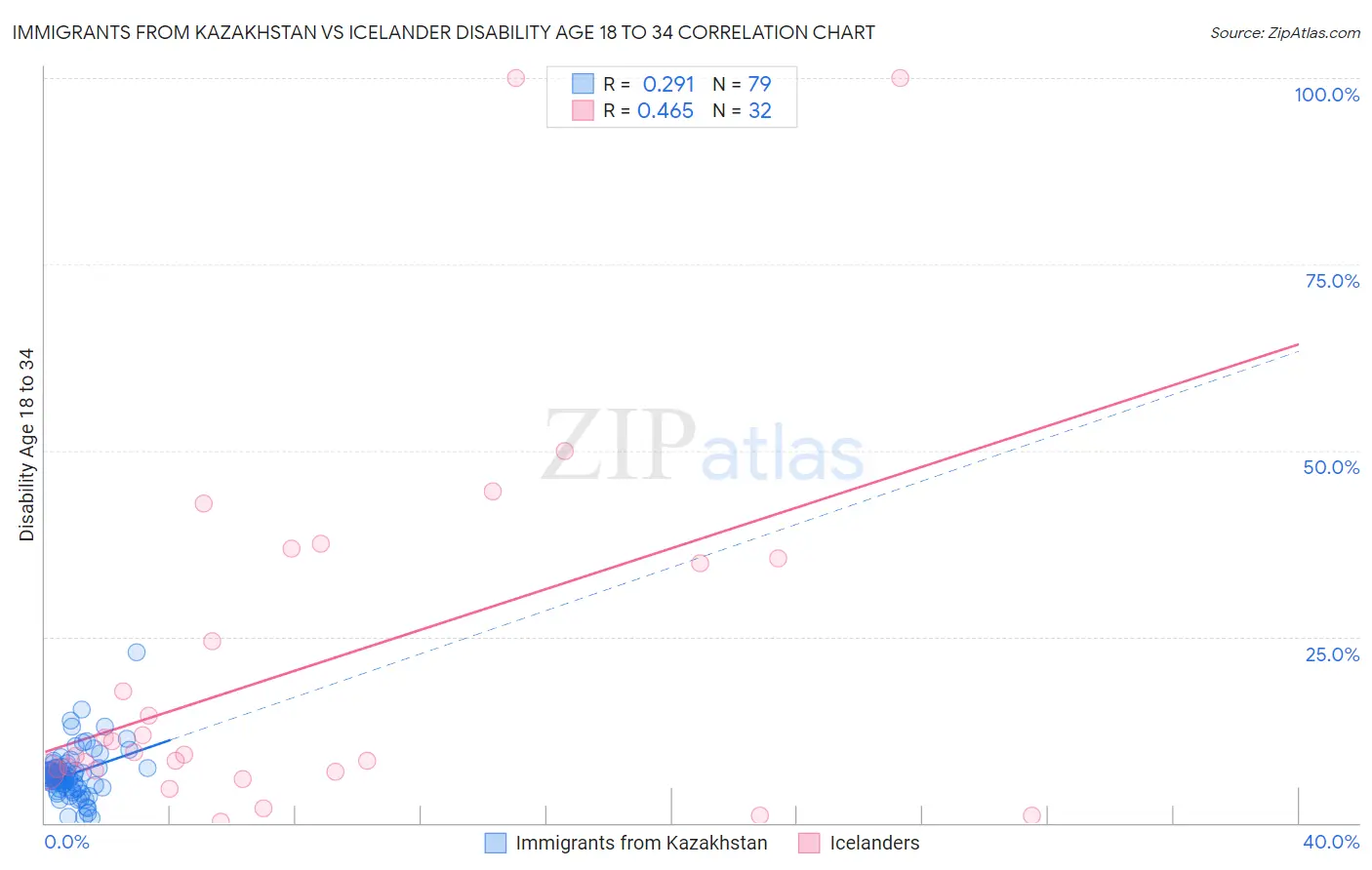 Immigrants from Kazakhstan vs Icelander Disability Age 18 to 34
