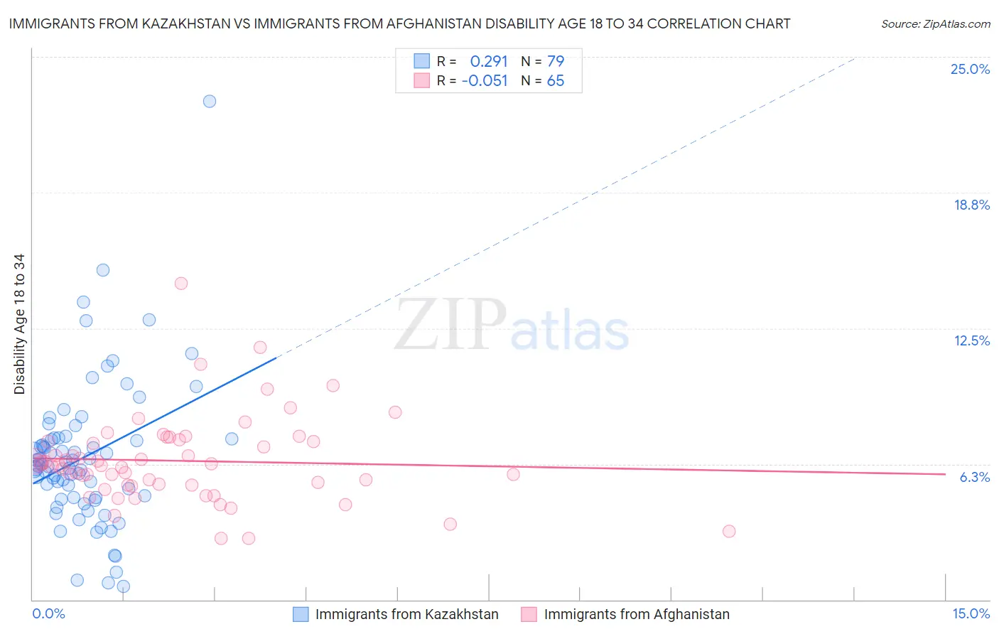 Immigrants from Kazakhstan vs Immigrants from Afghanistan Disability Age 18 to 34