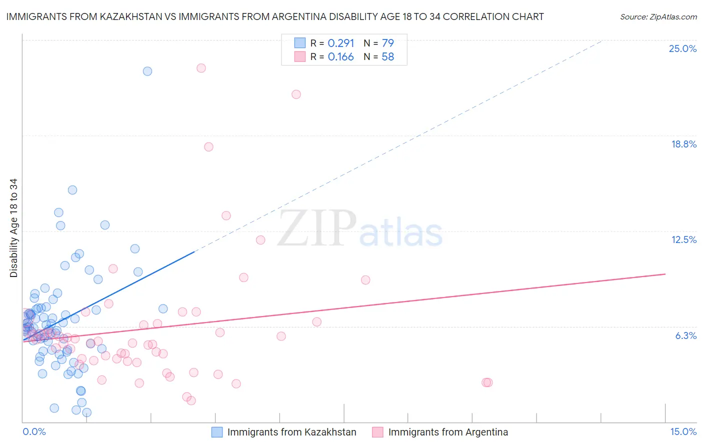 Immigrants from Kazakhstan vs Immigrants from Argentina Disability Age 18 to 34