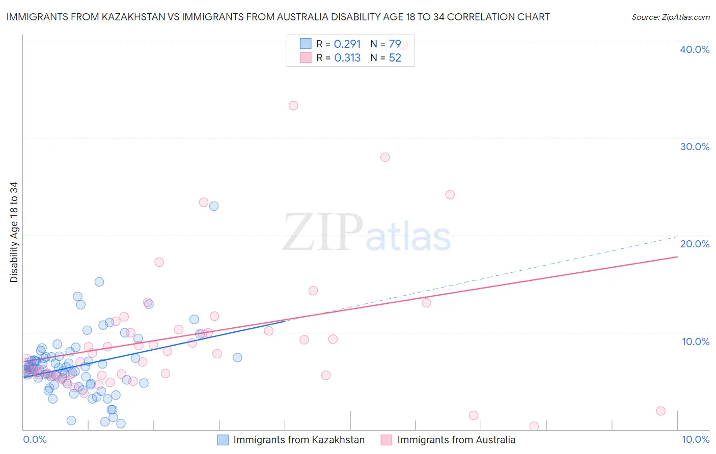 Immigrants from Kazakhstan vs Immigrants from Australia Disability Age 18 to 34