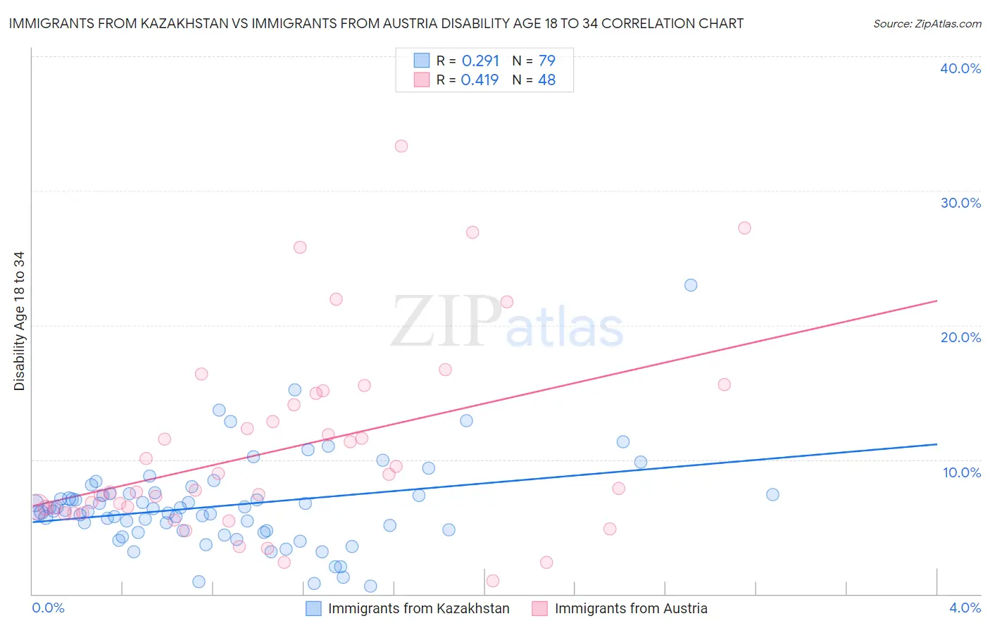 Immigrants from Kazakhstan vs Immigrants from Austria Disability Age 18 to 34