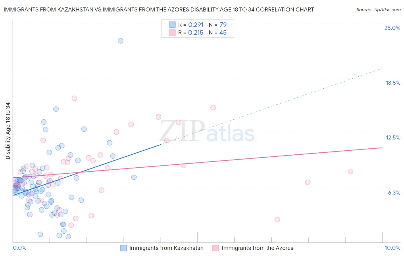 Immigrants from Kazakhstan vs Immigrants from the Azores Disability Age 18 to 34
