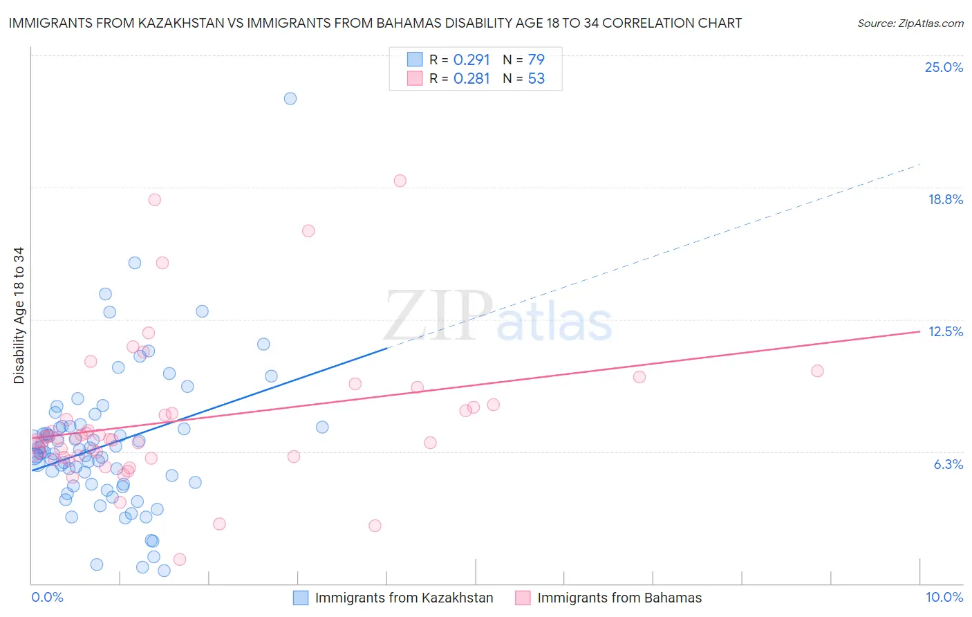 Immigrants from Kazakhstan vs Immigrants from Bahamas Disability Age 18 to 34