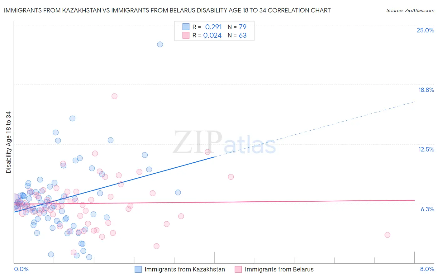 Immigrants from Kazakhstan vs Immigrants from Belarus Disability Age 18 to 34