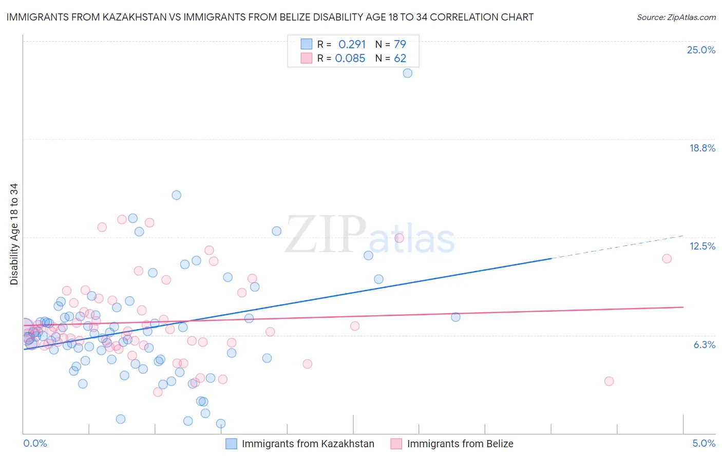 Immigrants from Kazakhstan vs Immigrants from Belize Disability Age 18 to 34