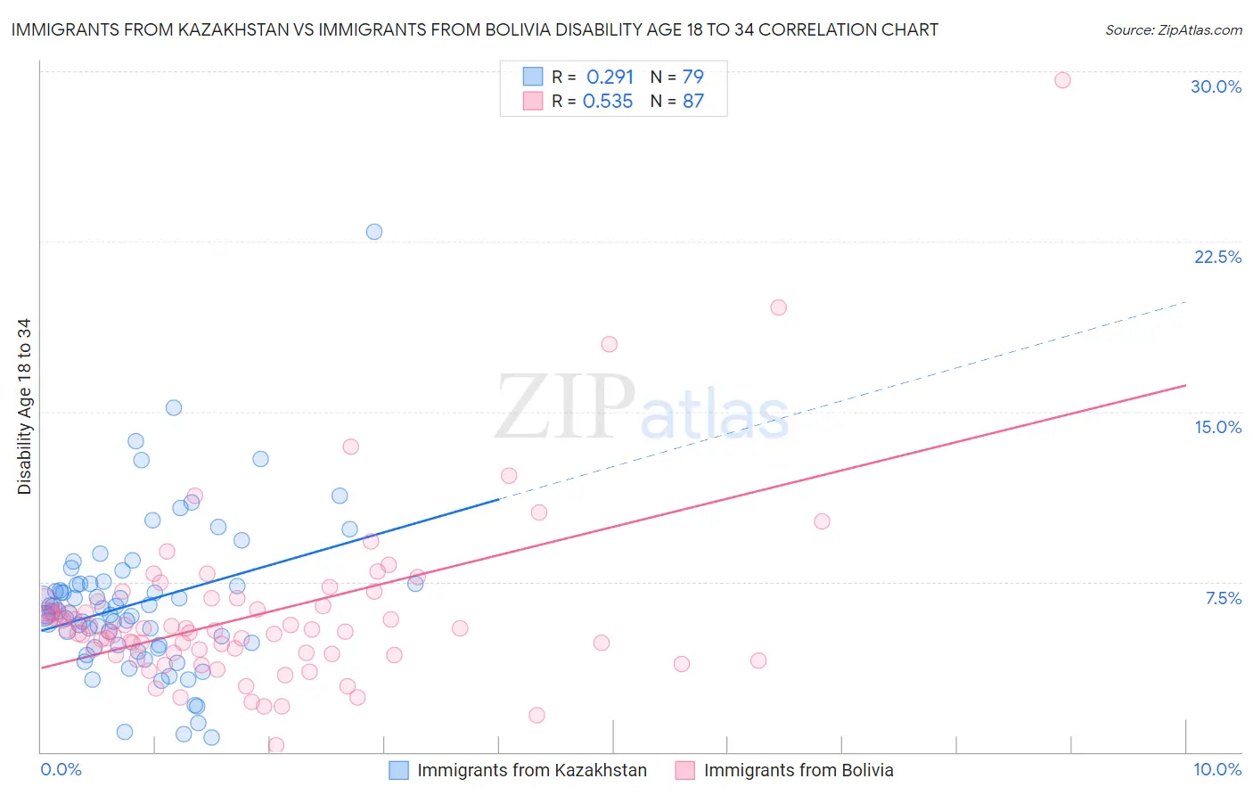 Immigrants from Kazakhstan vs Immigrants from Bolivia Disability Age 18 to 34