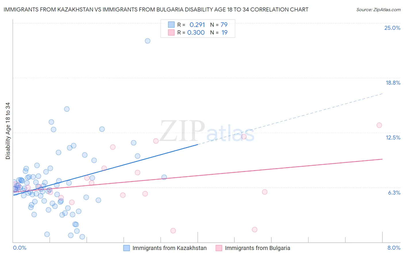 Immigrants from Kazakhstan vs Immigrants from Bulgaria Disability Age 18 to 34
