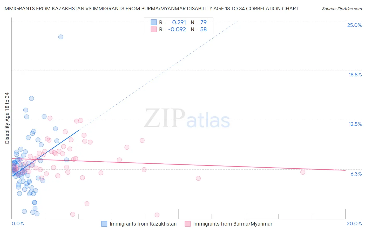 Immigrants from Kazakhstan vs Immigrants from Burma/Myanmar Disability Age 18 to 34