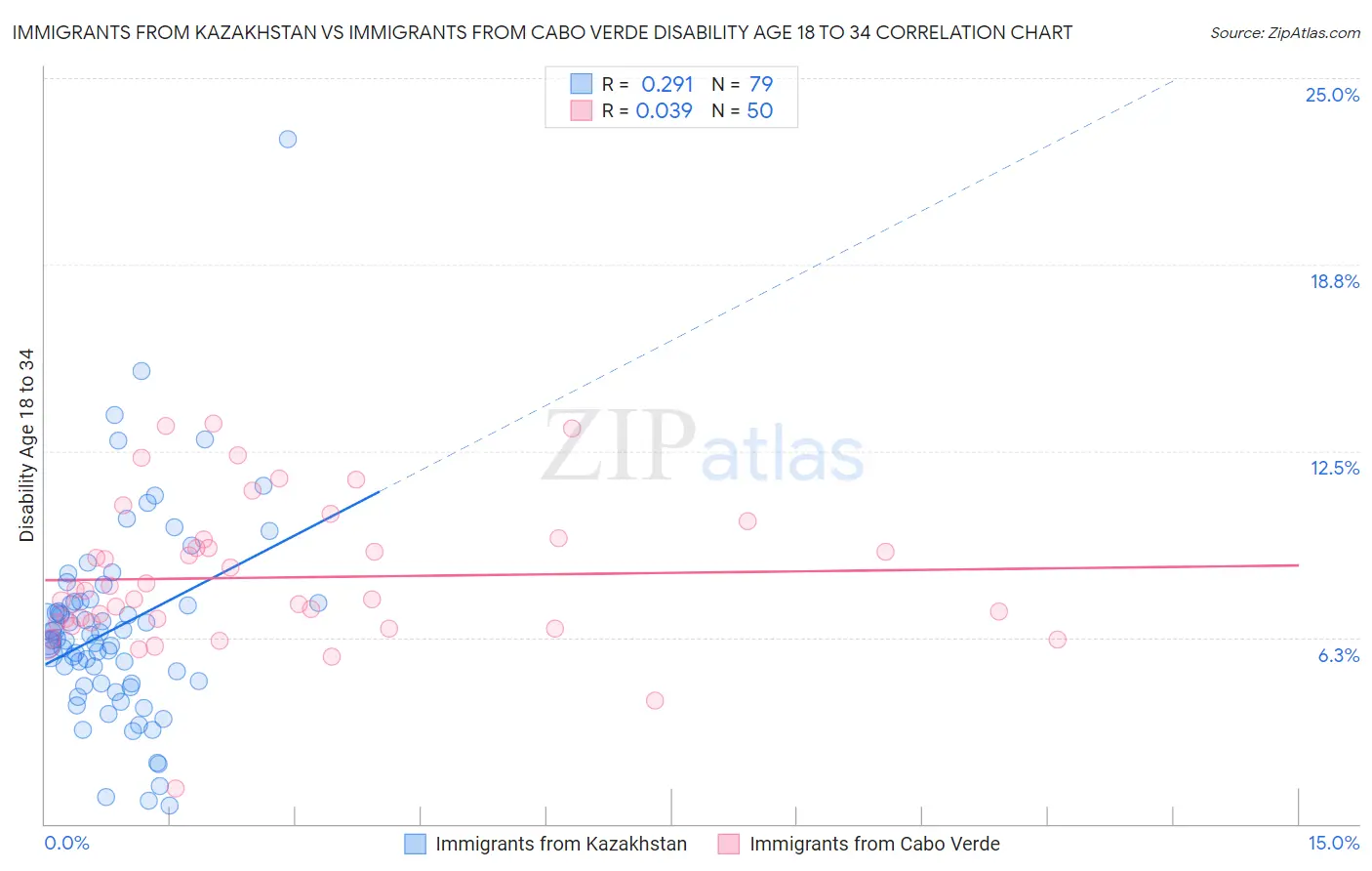Immigrants from Kazakhstan vs Immigrants from Cabo Verde Disability Age 18 to 34