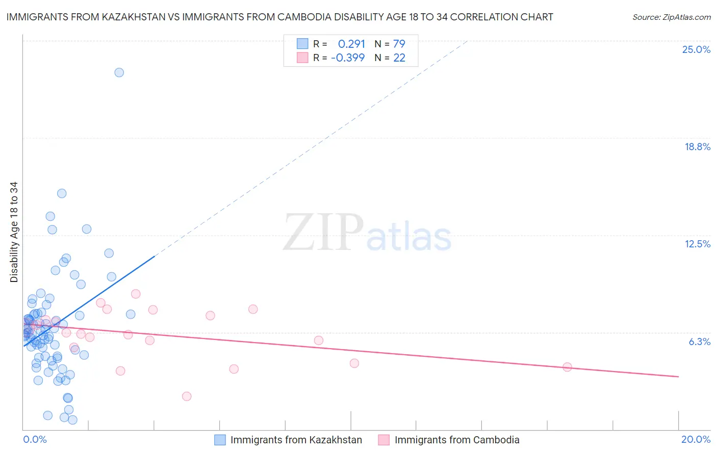 Immigrants from Kazakhstan vs Immigrants from Cambodia Disability Age 18 to 34