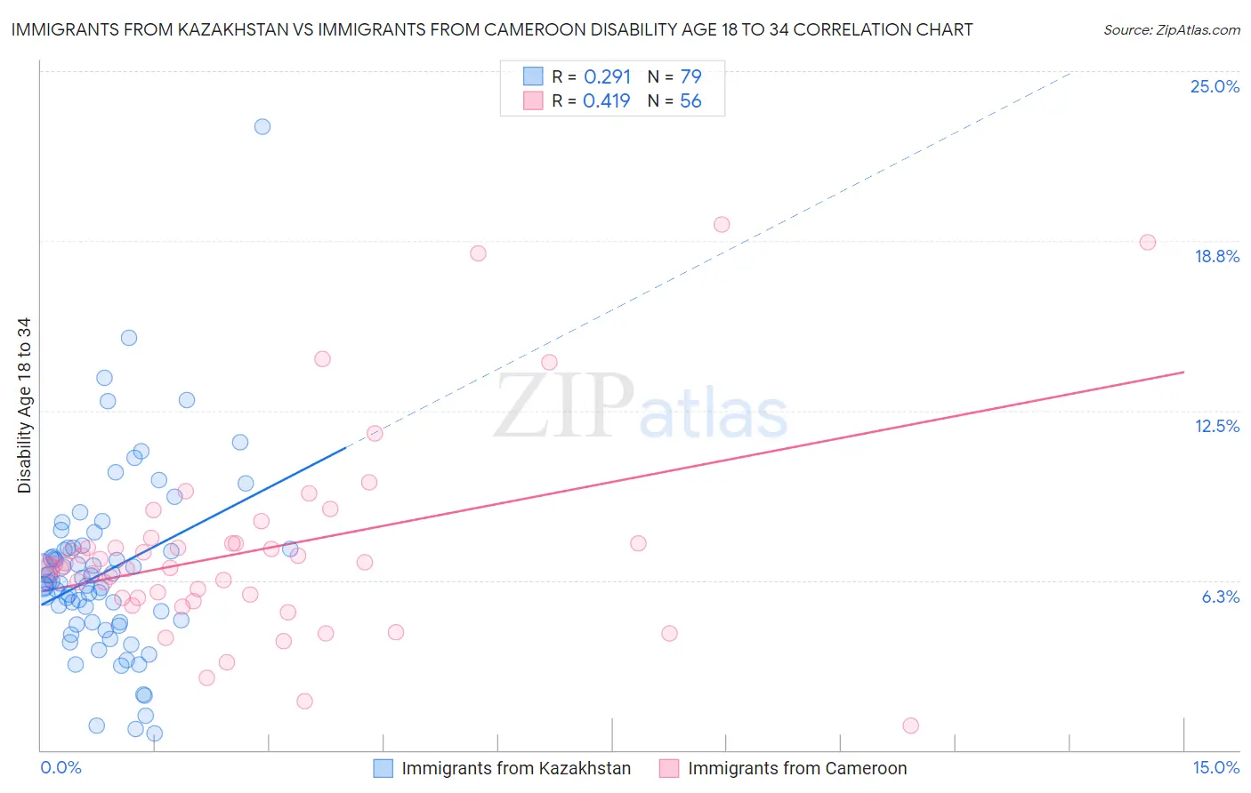 Immigrants from Kazakhstan vs Immigrants from Cameroon Disability Age 18 to 34