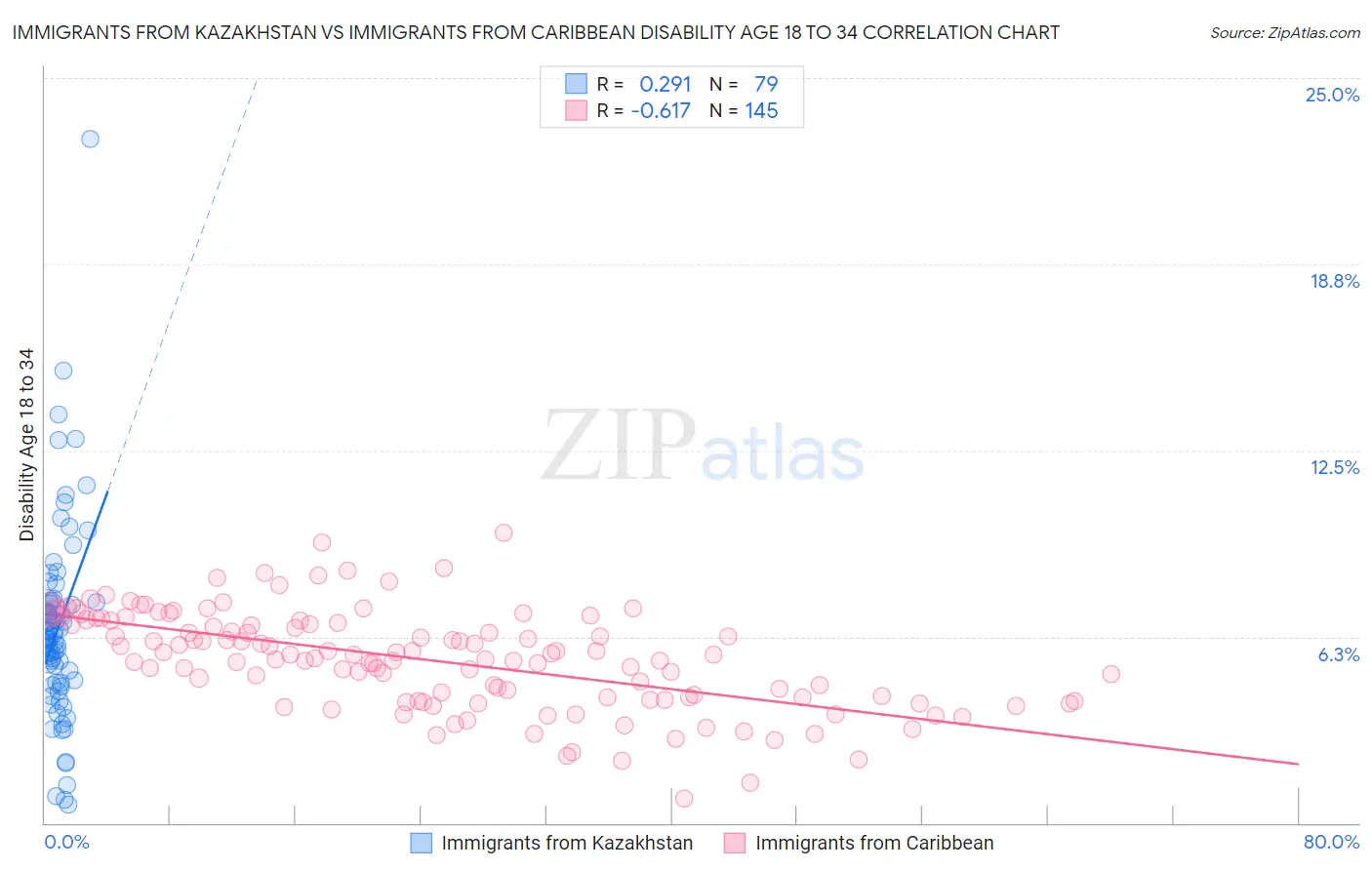 Immigrants from Kazakhstan vs Immigrants from Caribbean Disability Age 18 to 34