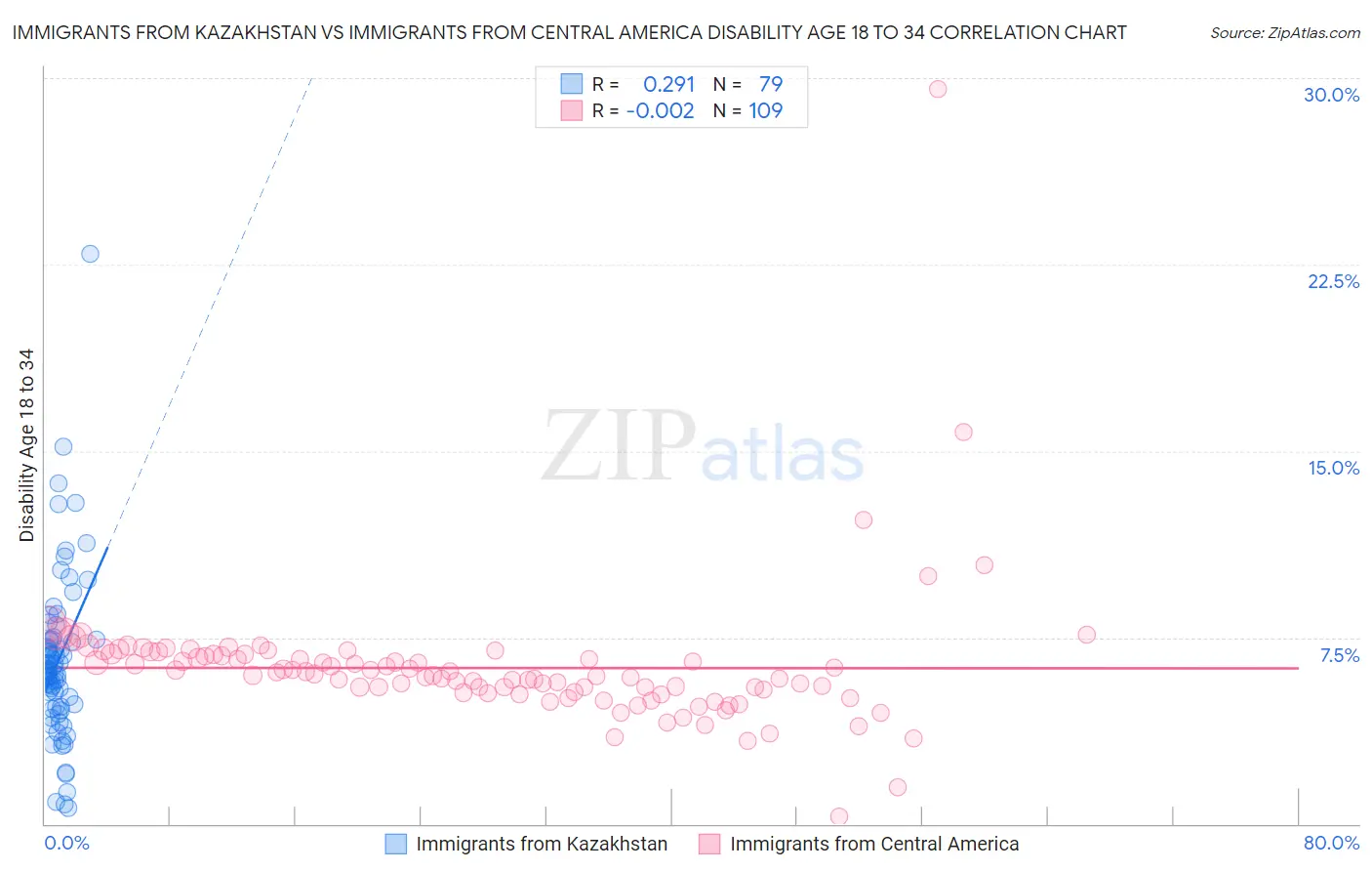Immigrants from Kazakhstan vs Immigrants from Central America Disability Age 18 to 34