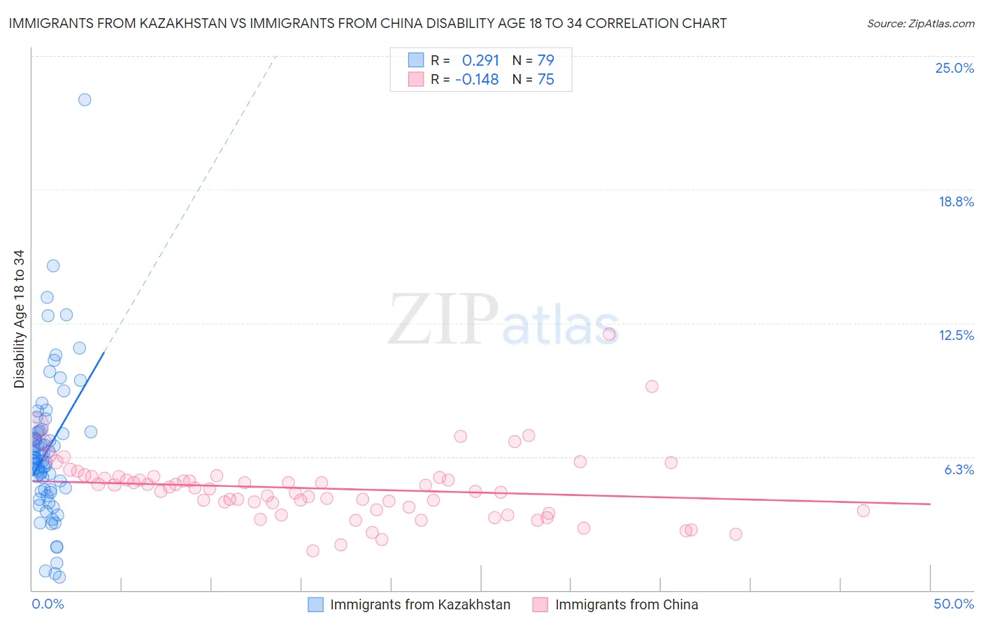 Immigrants from Kazakhstan vs Immigrants from China Disability Age 18 to 34
