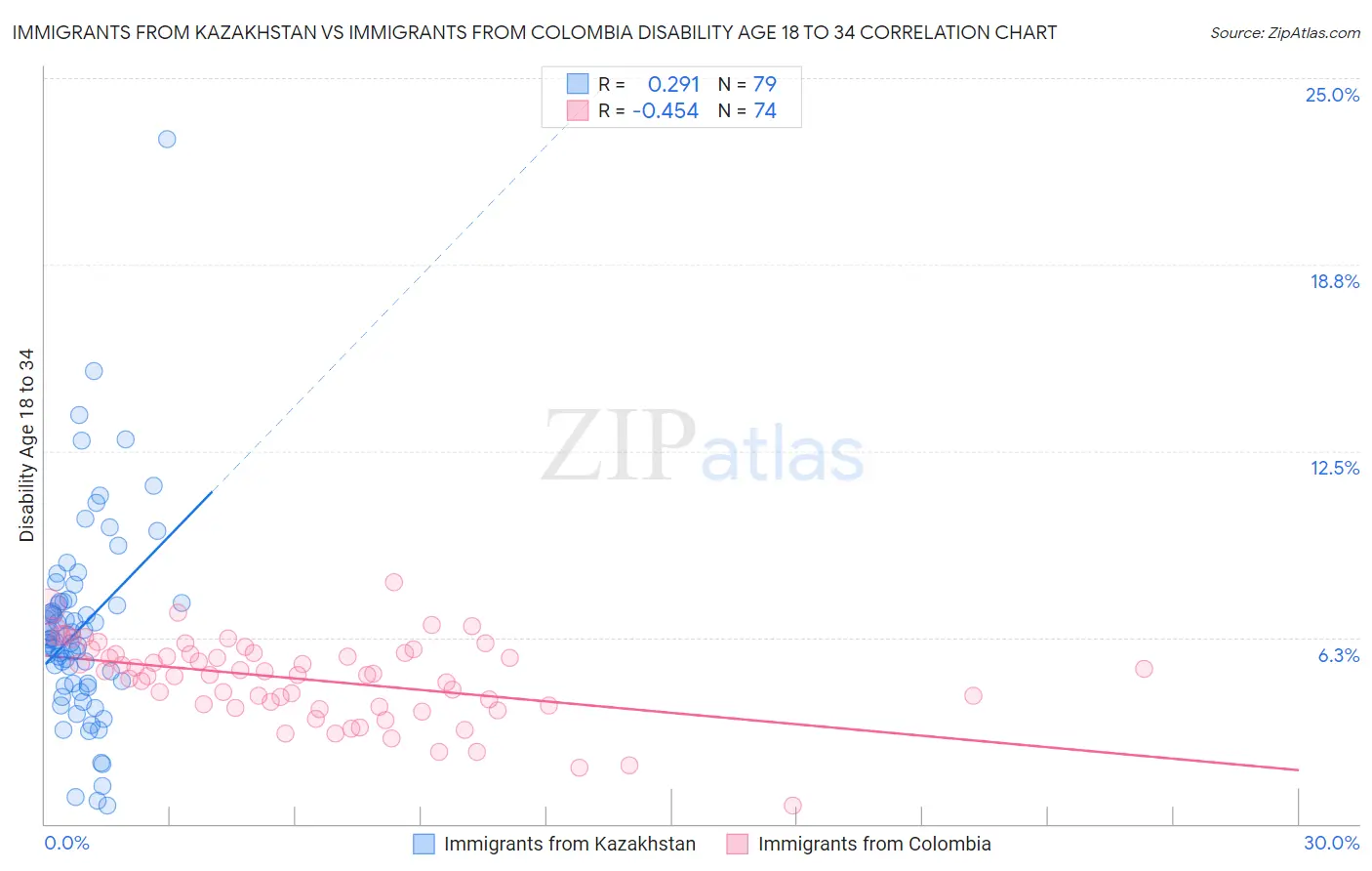 Immigrants from Kazakhstan vs Immigrants from Colombia Disability Age 18 to 34