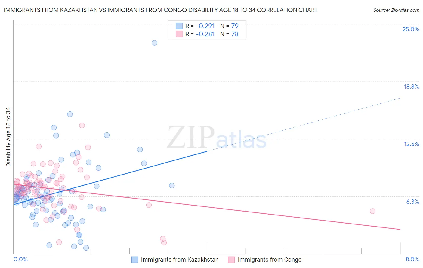 Immigrants from Kazakhstan vs Immigrants from Congo Disability Age 18 to 34