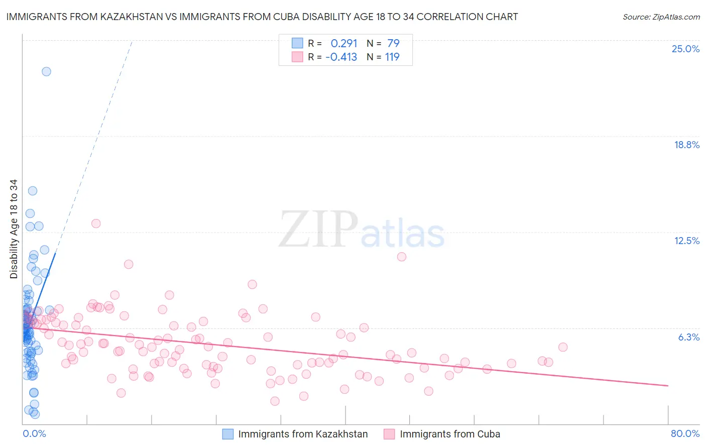 Immigrants from Kazakhstan vs Immigrants from Cuba Disability Age 18 to 34