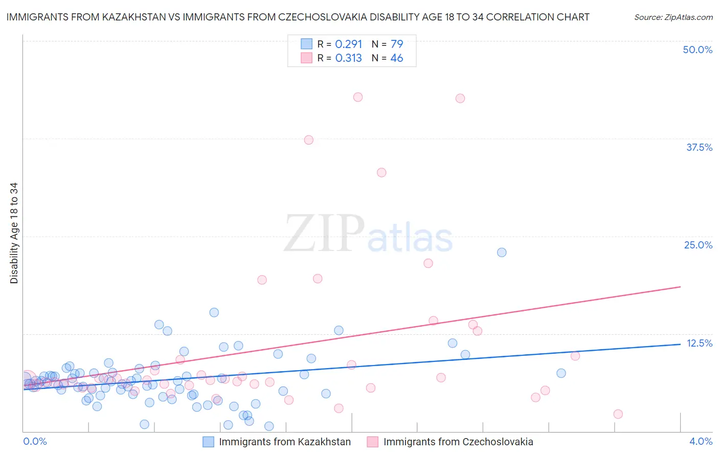 Immigrants from Kazakhstan vs Immigrants from Czechoslovakia Disability Age 18 to 34
