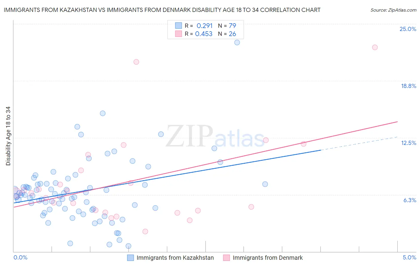 Immigrants from Kazakhstan vs Immigrants from Denmark Disability Age 18 to 34