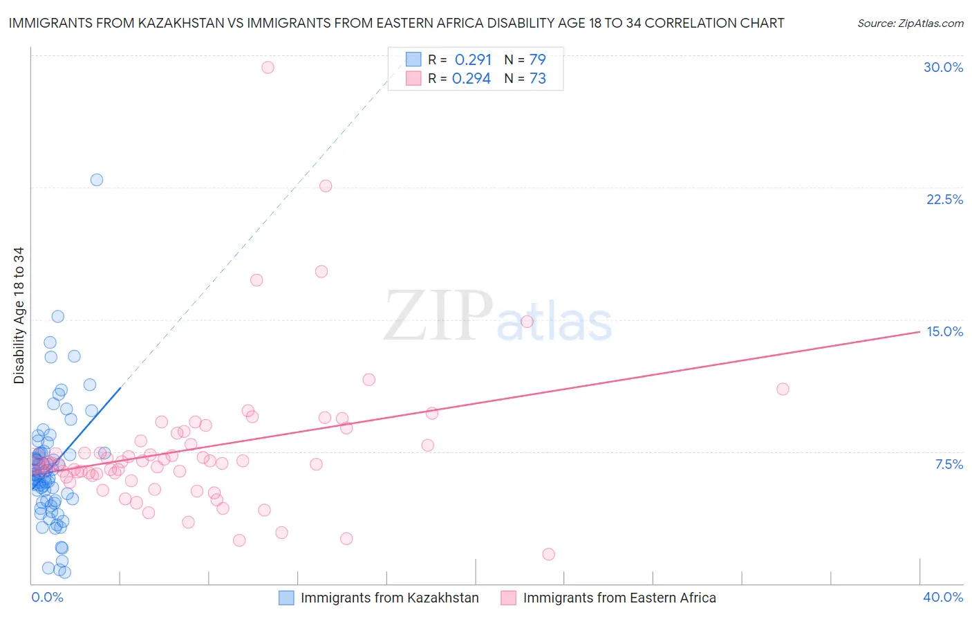 Immigrants from Kazakhstan vs Immigrants from Eastern Africa Disability Age 18 to 34