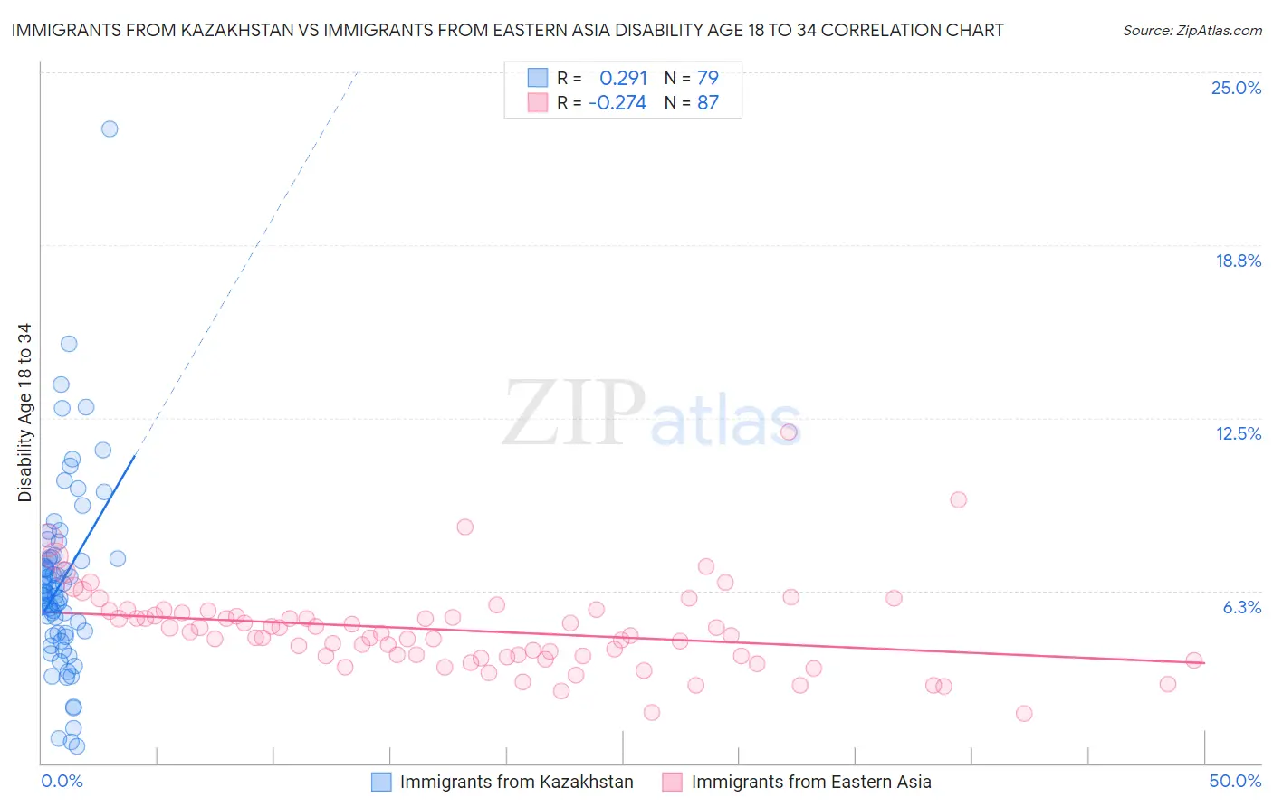 Immigrants from Kazakhstan vs Immigrants from Eastern Asia Disability Age 18 to 34