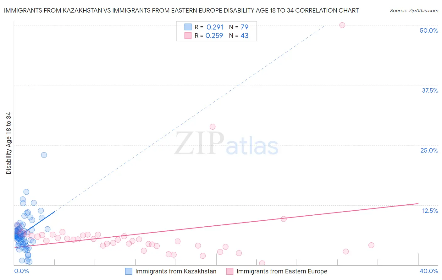 Immigrants from Kazakhstan vs Immigrants from Eastern Europe Disability Age 18 to 34