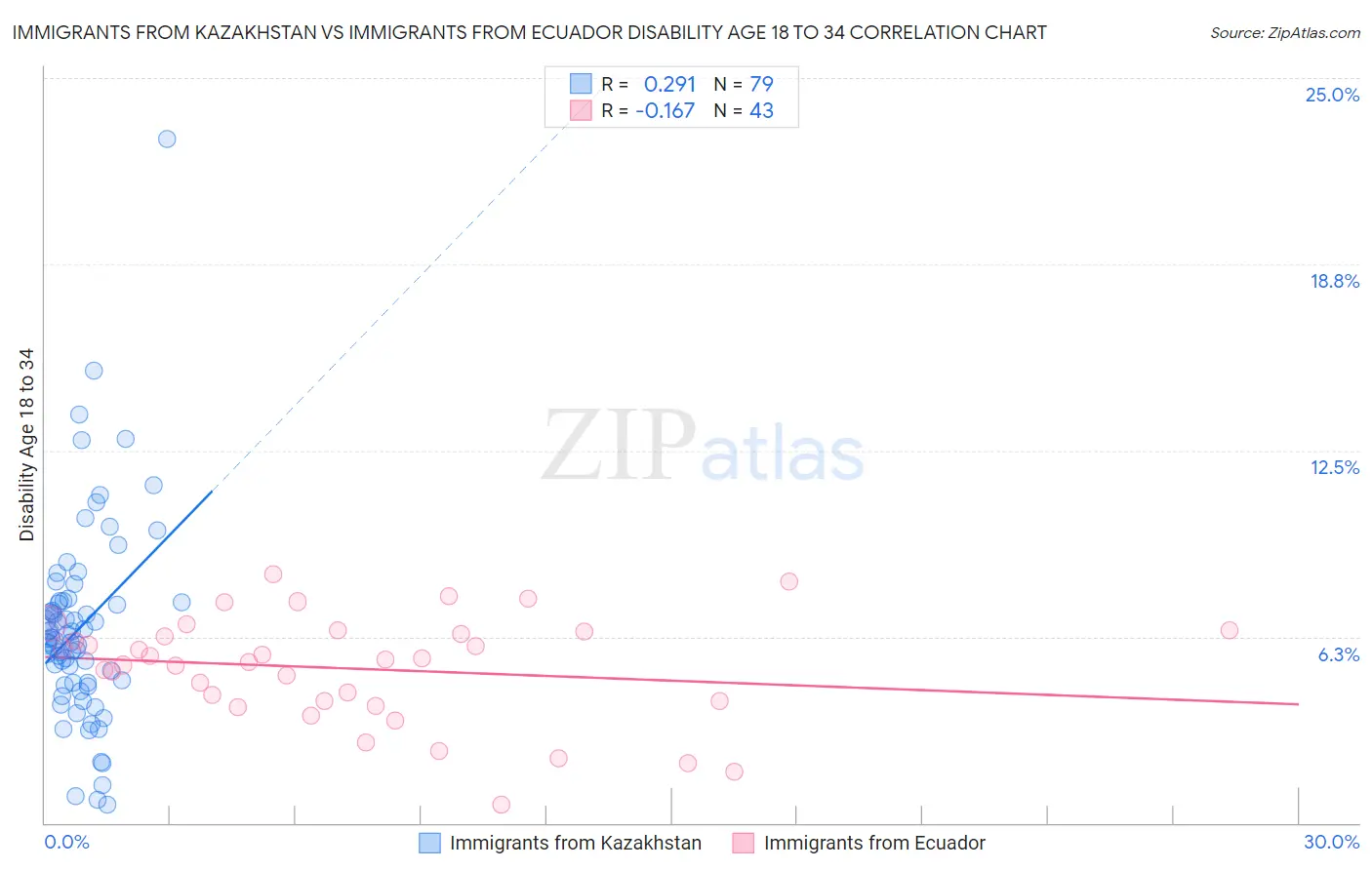 Immigrants from Kazakhstan vs Immigrants from Ecuador Disability Age 18 to 34