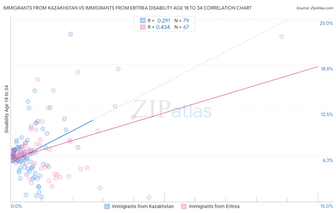 Immigrants from Kazakhstan vs Immigrants from Eritrea Disability Age 18 to 34