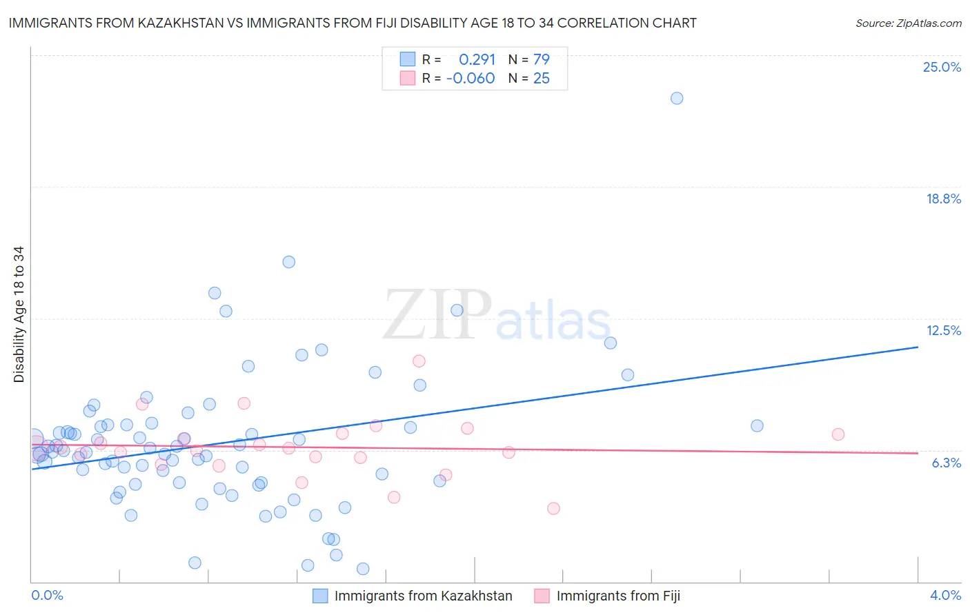Immigrants from Kazakhstan vs Immigrants from Fiji Disability Age 18 to 34