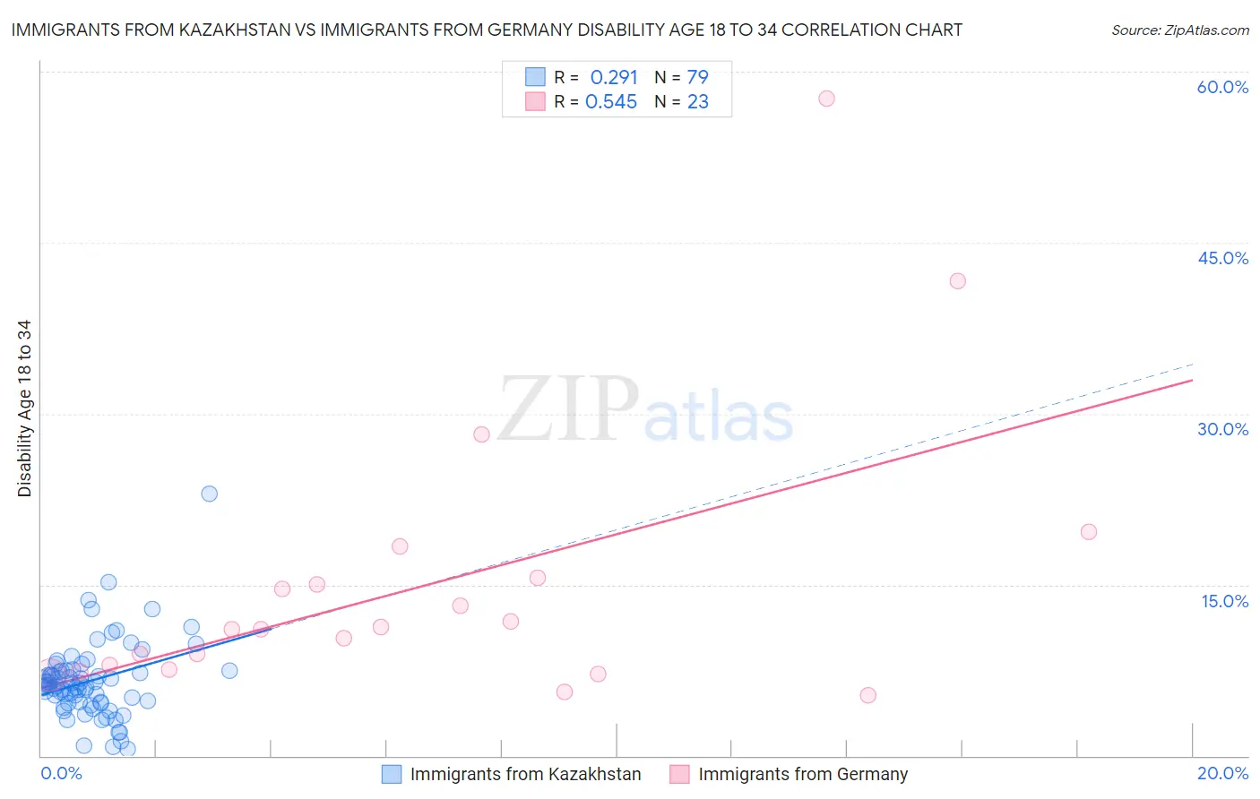 Immigrants from Kazakhstan vs Immigrants from Germany Disability Age 18 to 34
