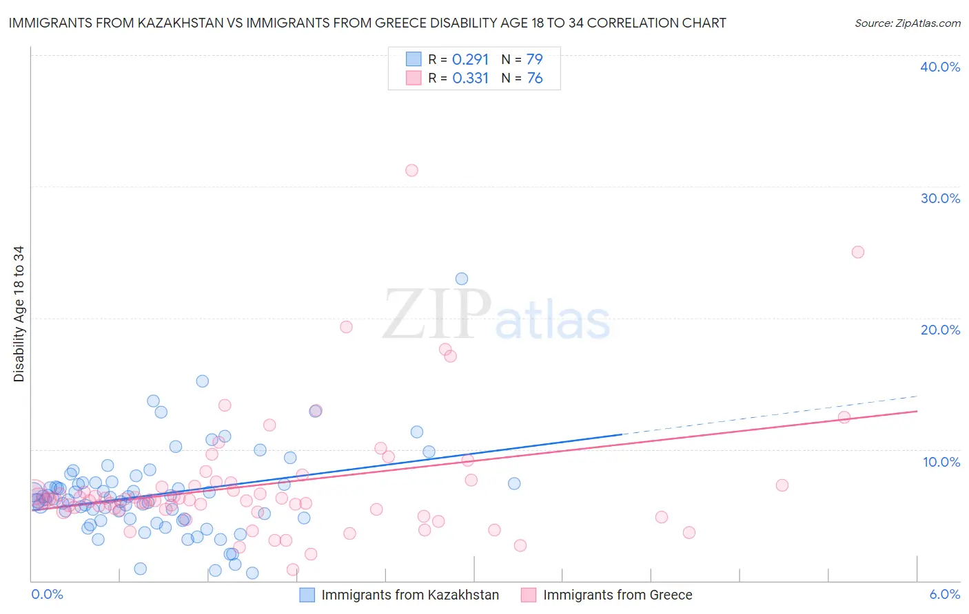 Immigrants from Kazakhstan vs Immigrants from Greece Disability Age 18 to 34
