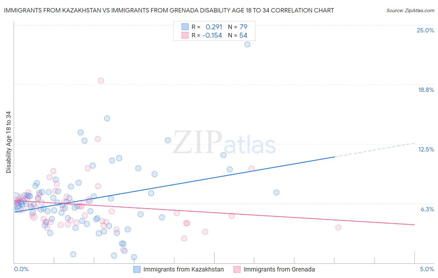 Immigrants from Kazakhstan vs Immigrants from Grenada Disability Age 18 to 34