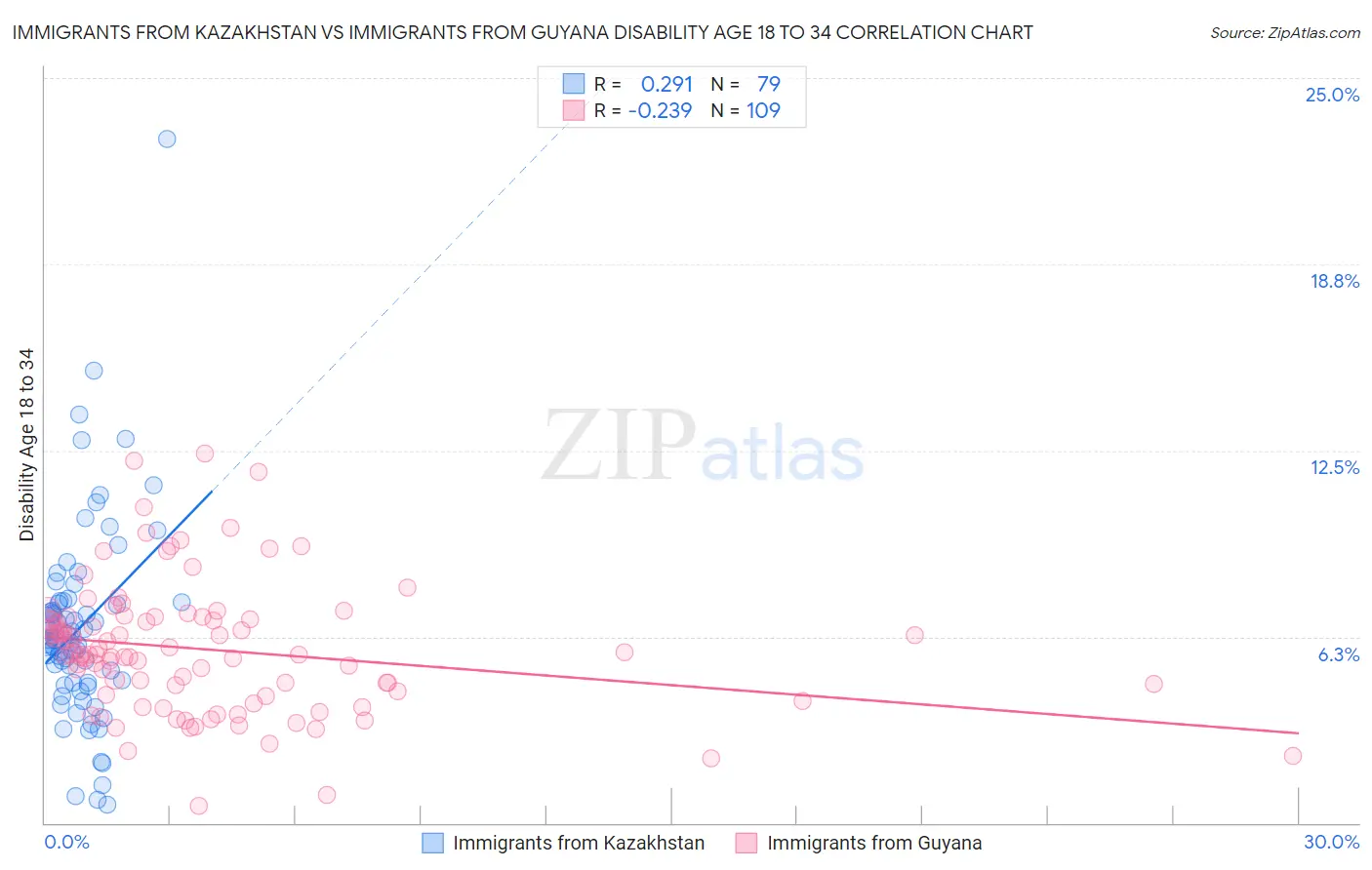 Immigrants from Kazakhstan vs Immigrants from Guyana Disability Age 18 to 34