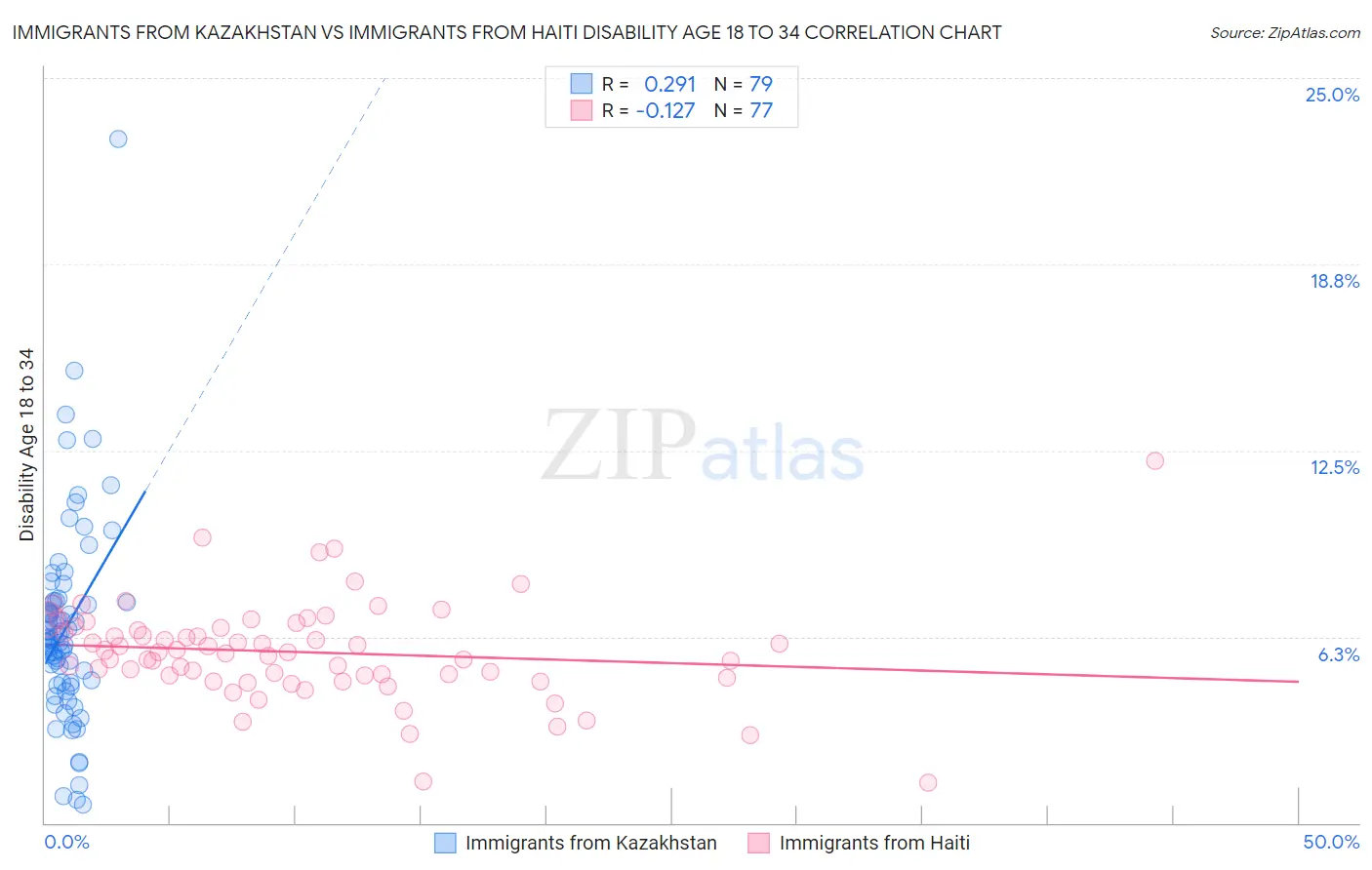 Immigrants from Kazakhstan vs Immigrants from Haiti Disability Age 18 to 34