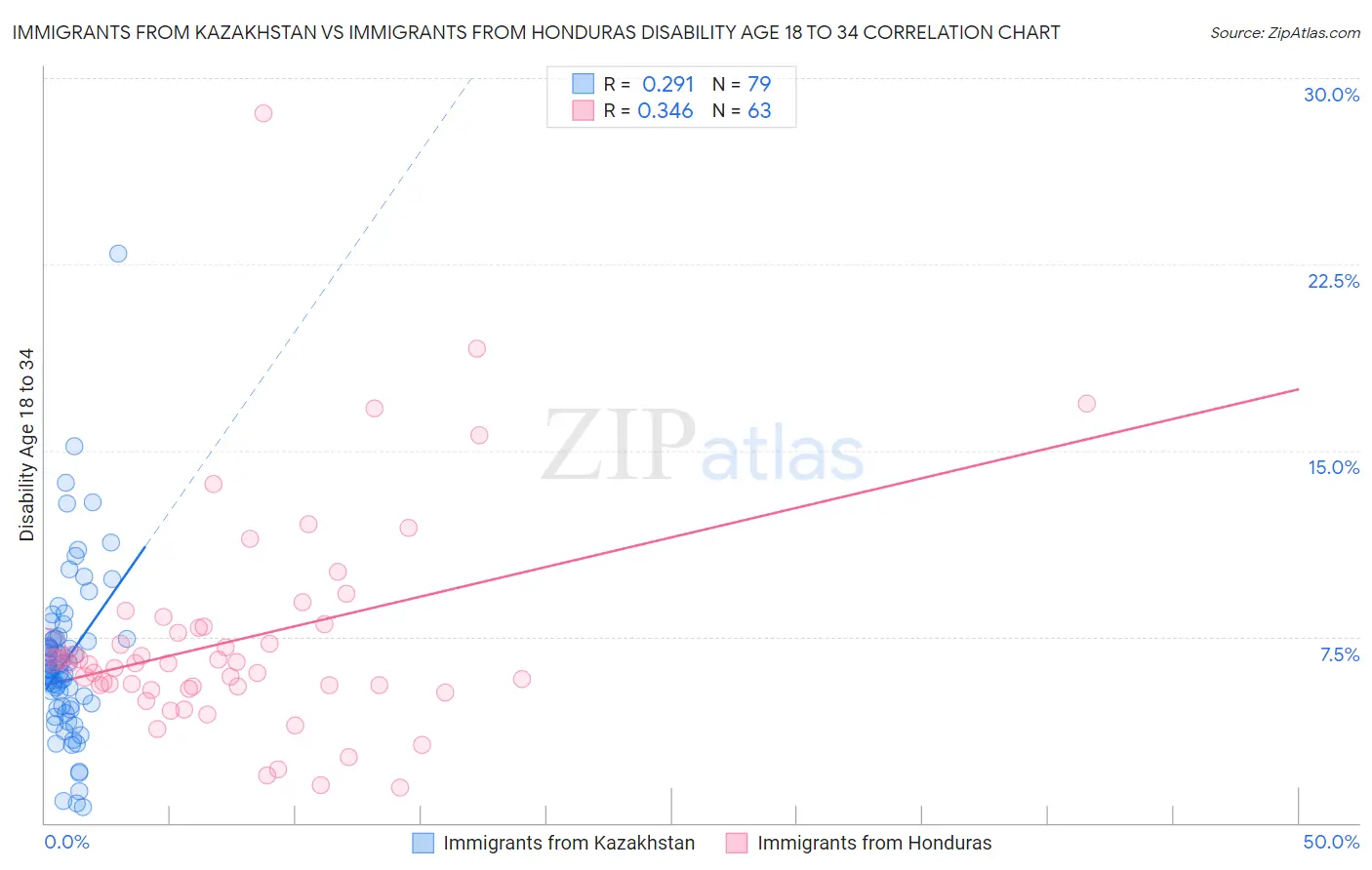 Immigrants from Kazakhstan vs Immigrants from Honduras Disability Age 18 to 34