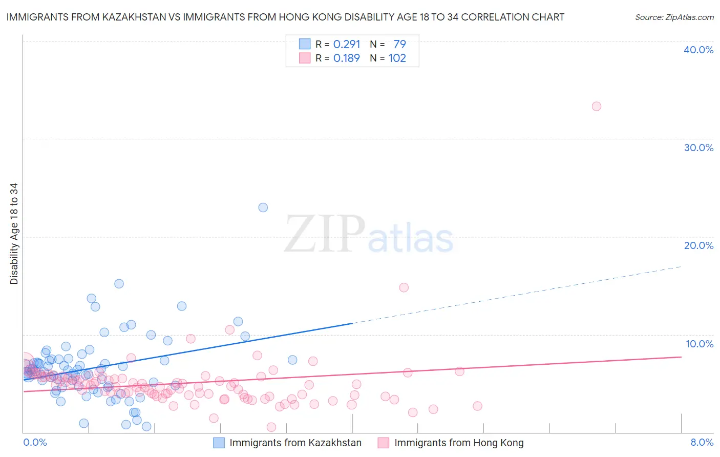 Immigrants from Kazakhstan vs Immigrants from Hong Kong Disability Age 18 to 34