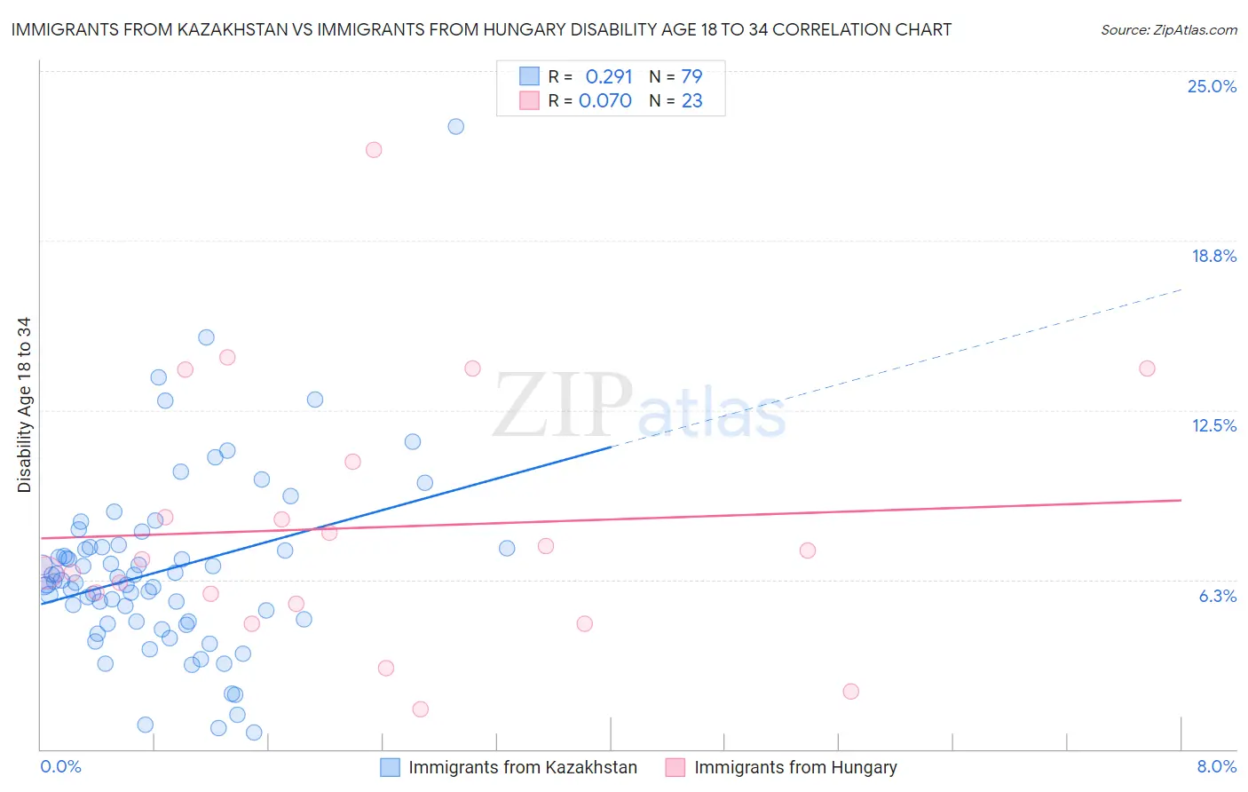 Immigrants from Kazakhstan vs Immigrants from Hungary Disability Age 18 to 34