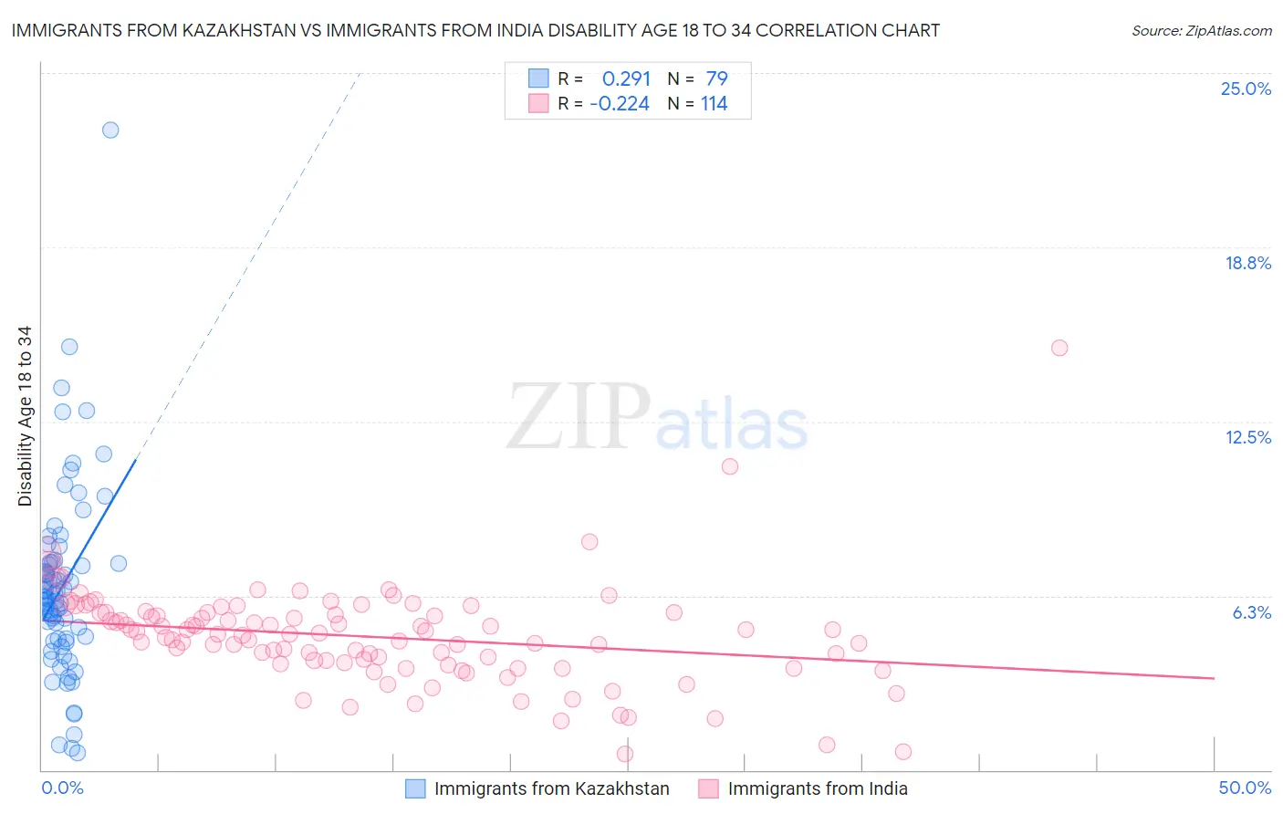 Immigrants from Kazakhstan vs Immigrants from India Disability Age 18 to 34