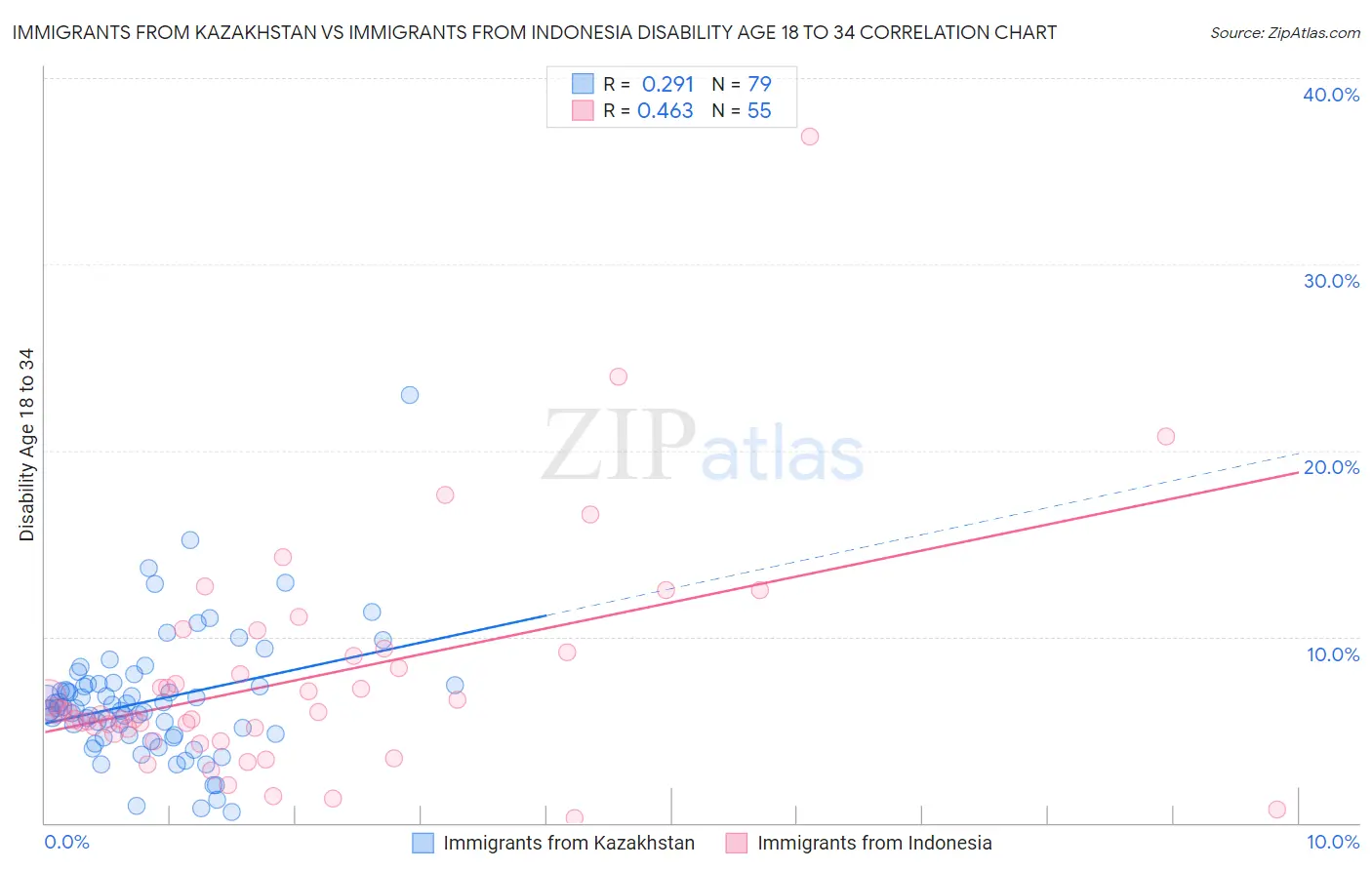 Immigrants from Kazakhstan vs Immigrants from Indonesia Disability Age 18 to 34