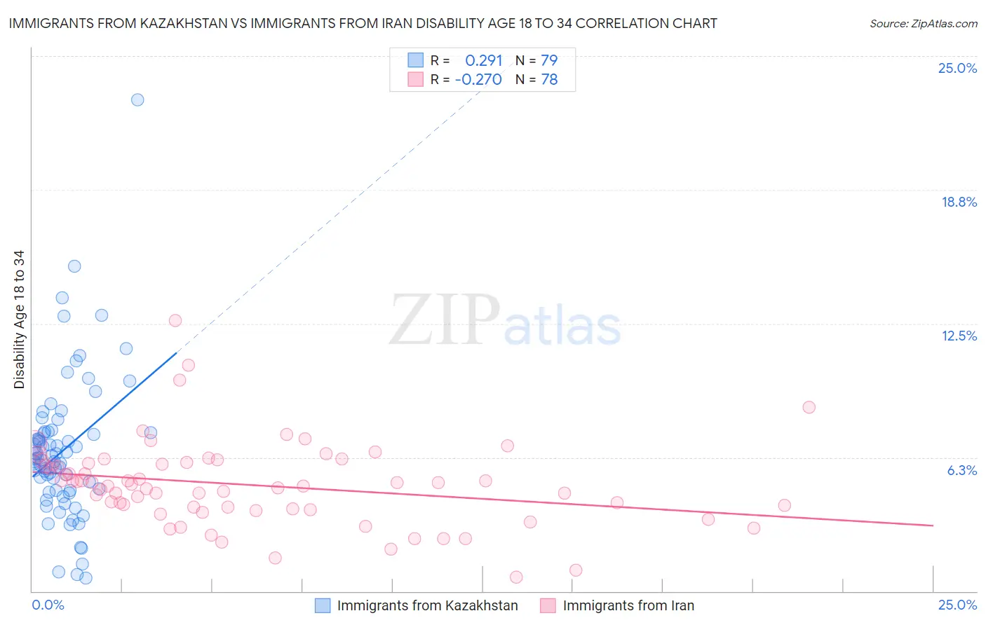 Immigrants from Kazakhstan vs Immigrants from Iran Disability Age 18 to 34